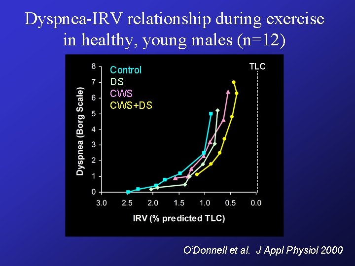 Dyspnea-IRV relationship during exercise in healthy, young males (n=12) Control DS CWS+DS TLC O’Donnell Dyspnea-IRV relationship during exercise in healthy, young males (n=12) Control DS CWS+DS TLC O’Donnell