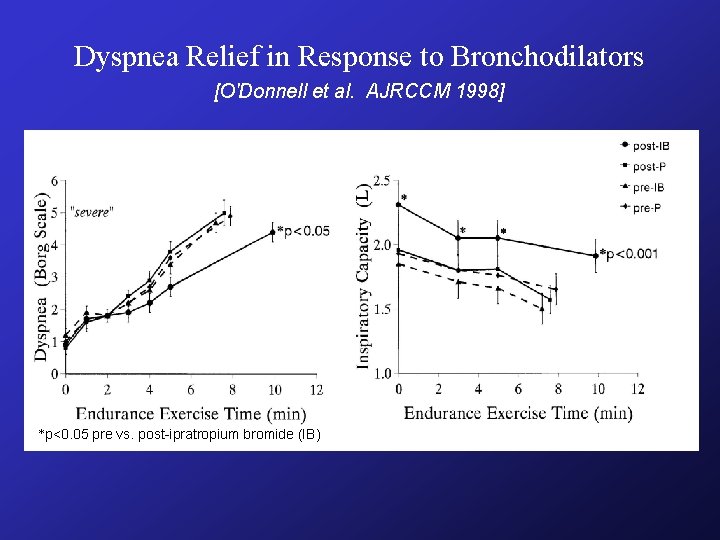 Dyspnea Relief in Response to Bronchodilators [O'Donnell et al. AJRCCM 1998] *p<0. 05 pre