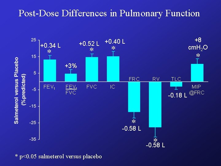 Post-Dose Differences in Pulmonary Function +8 cm. H 2 O +0. 52 L +0. Post-Dose Differences in Pulmonary Function +8 cm. H 2 O +0. 52 L +0.