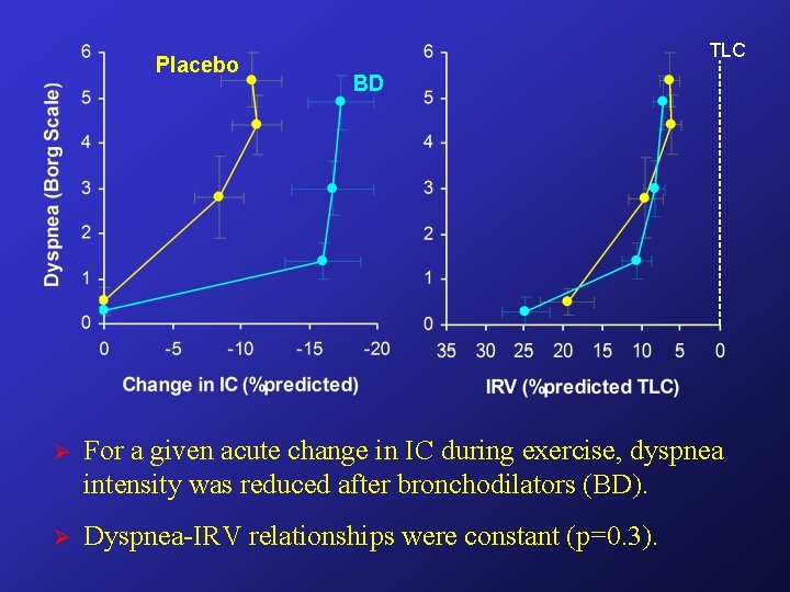 Placebo TLC BD Ø For a given acute change in IC during exercise, dyspnea Placebo TLC BD Ø For a given acute change in IC during exercise, dyspnea
