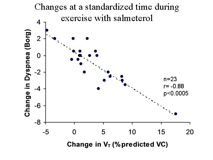 Changes at a standardized time during exercise with salmeterol n=23 r= -0. 88 p<0. Changes at a standardized time during exercise with salmeterol n=23 r= -0. 88 p<0.