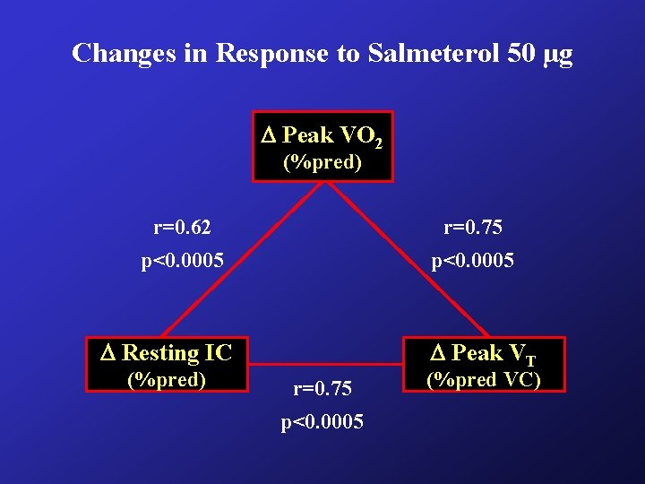 Changes in Response to Salmeterol 50 µg Peak VO 2 (%pred) r=0. 62 r=0. Changes in Response to Salmeterol 50 µg Peak VO 2 (%pred) r=0. 62 r=0.