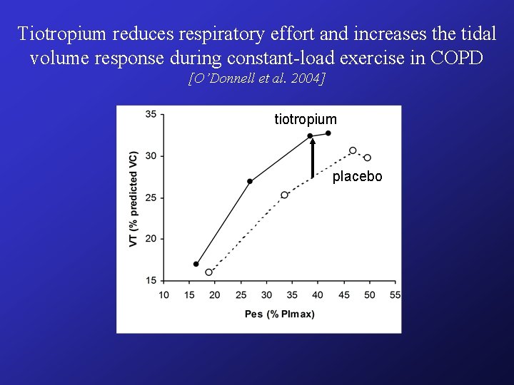 Tiotropium reduces respiratory effort and increases the tidal volume response during constant-load exercise in Tiotropium reduces respiratory effort and increases the tidal volume response during constant-load exercise in
