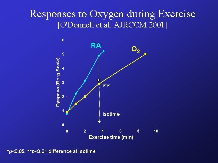 Responses to Oxygen during Exercise [O'Donnell et al. AJRCCM 2001] RA O 2 **