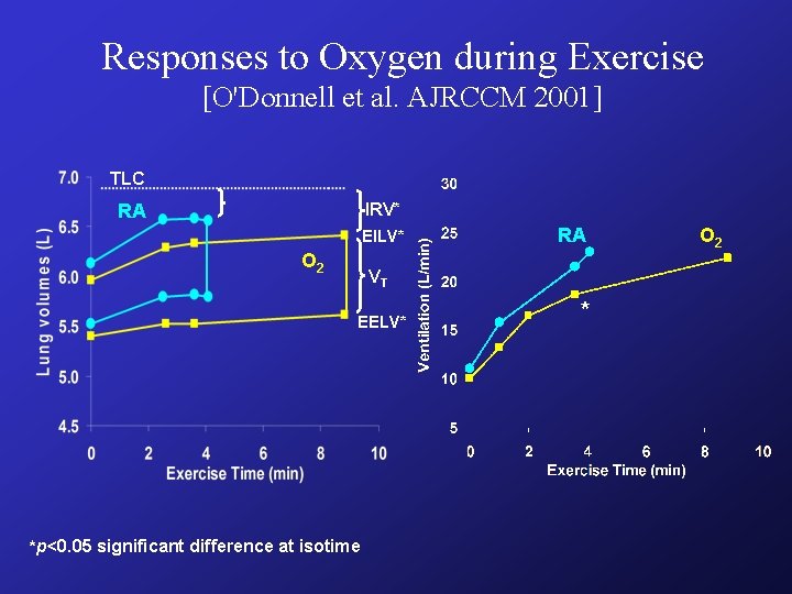 Responses to Oxygen during Exercise [O'Donnell et al. AJRCCM 2001] TLC IRV* RA EILV*