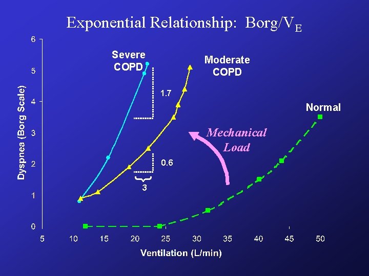 Exponential Relationship: Borg/VE Severe COPD Moderate COPD 1. 7 Normal Mechanical Load 0. 6 Exponential Relationship: Borg/VE Severe COPD Moderate COPD 1. 7 Normal Mechanical Load 0. 6