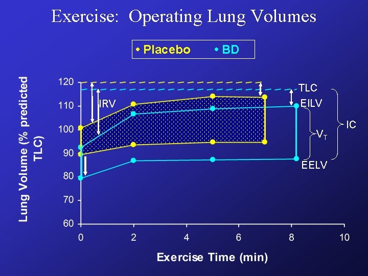 Exercise: Operating Lung Volumes • Placebo IRV • BD TLC EILV VT EELV IC Exercise: Operating Lung Volumes • Placebo IRV • BD TLC EILV VT EELV IC