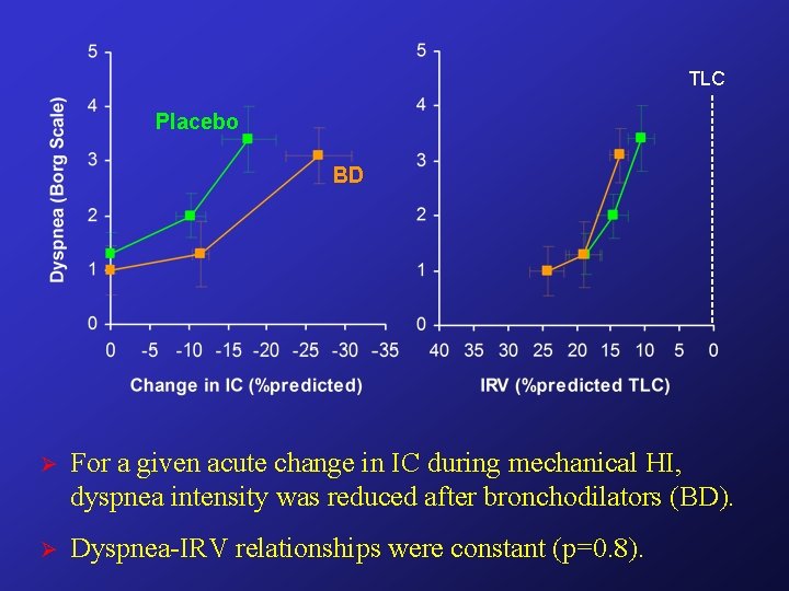 TLC Placebo BD Ø For a given acute change in IC during mechanical HI, TLC Placebo BD Ø For a given acute change in IC during mechanical HI,