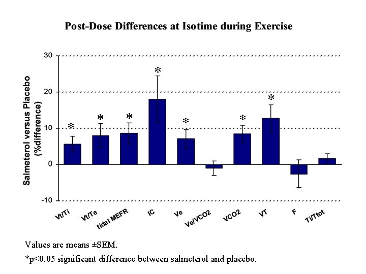 * * * * Values are means ±SEM. *p<0. 05 significant difference between salmeterol * * * * Values are means ±SEM. *p<0. 05 significant difference between salmeterol