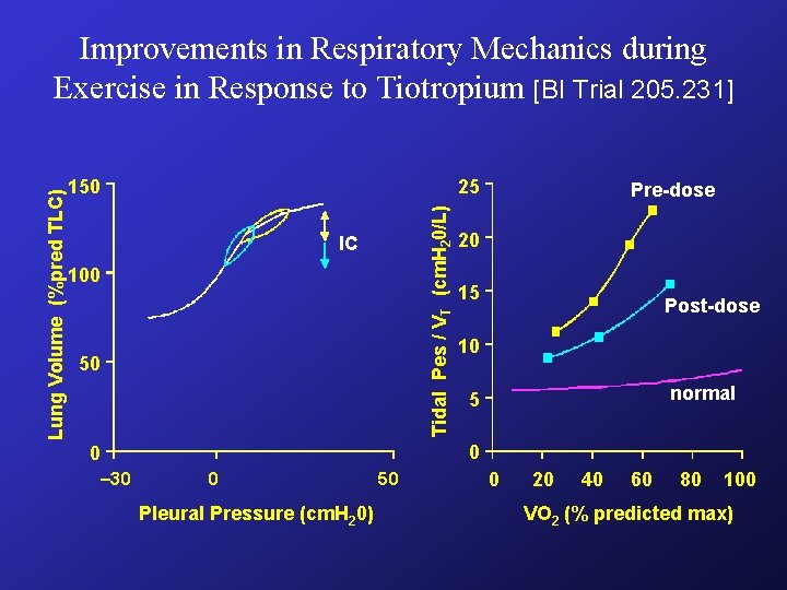150 25 Tidal Pes / VT (cm. H 20/L) Lung Volume (%pred TLC) Improvements 150 25 Tidal Pes / VT (cm. H 20/L) Lung Volume (%pred TLC) Improvements