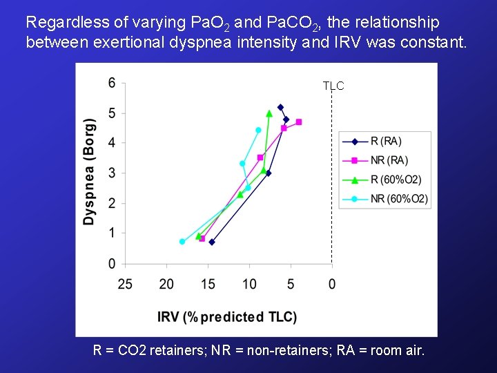 Regardless of varying Pa. O 2 and Pa. CO 2, the relationship between exertional Regardless of varying Pa. O 2 and Pa. CO 2, the relationship between exertional