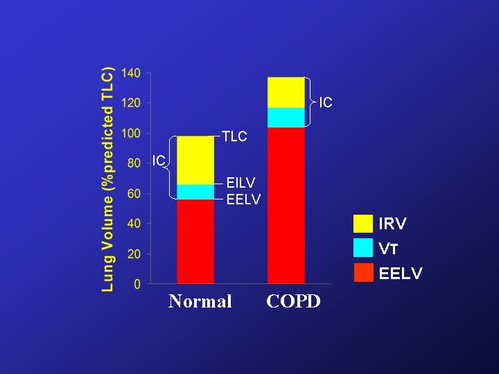 IC TLC IC EILV EELV IRV VT EELV Normal COPD IC TLC IC EILV EELV IRV VT EELV Normal COPD