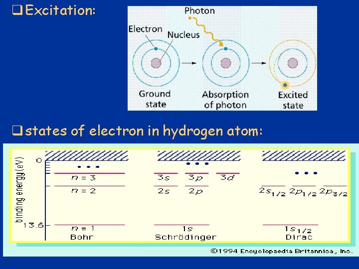 q Excitation: q states of electron in hydrogen atom: 30 