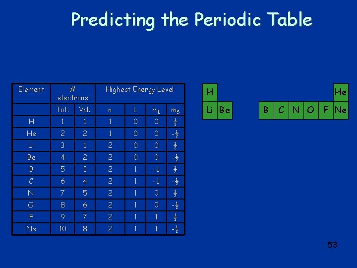 Predicting the Periodic Table Element # electrons Highest Energy Level Tot. Val. n L