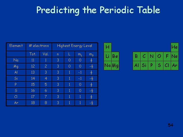 Predicting the Periodic Table Element # electrons Highest Energy Level H Tot. Val. n