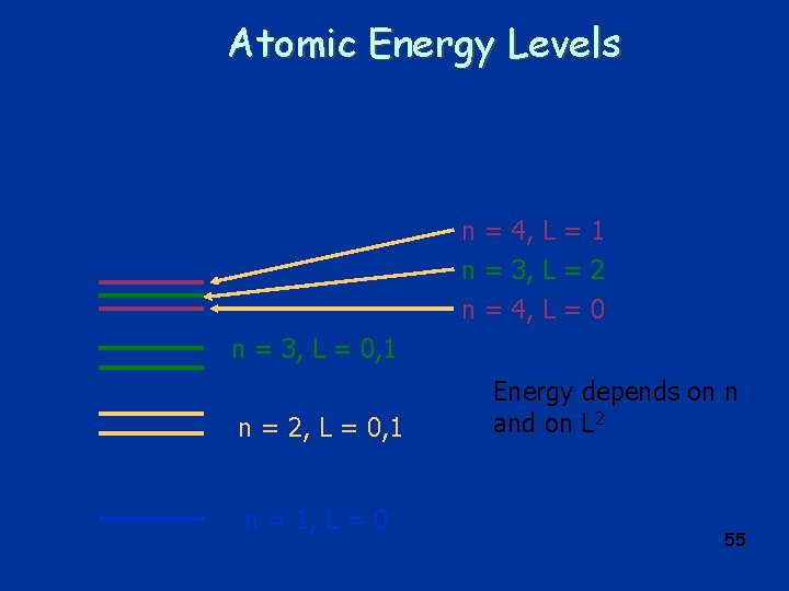 Atomic Energy Levels n = 4, L = 1 n = 3, L =