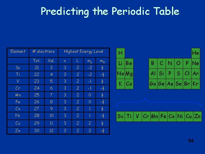 Predicting the Periodic Table Element # electrons Highest Energy Level H Tot. Val. n