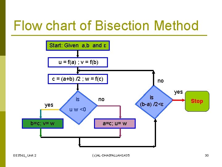 Flow chart of Bisection Method Start: Given a, b and ε u = f(a)