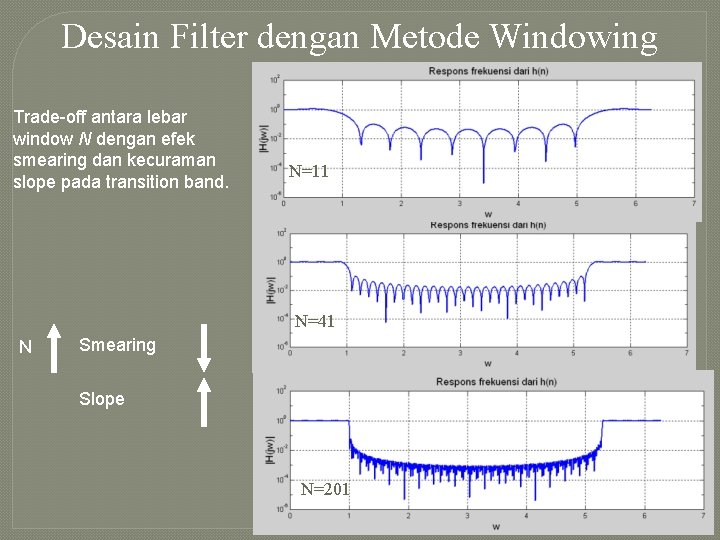 Desain Filter dengan Metode Windowing Trade-off antara lebar window N dengan efek smearing dan