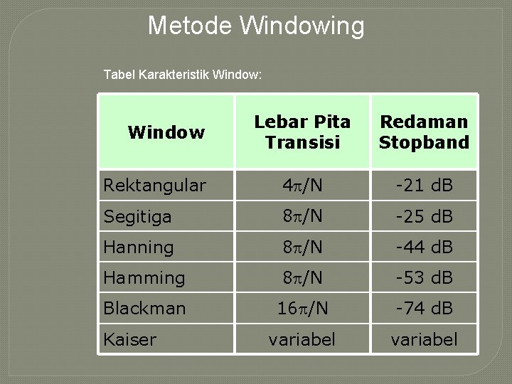 Metode Windowing Tabel Karakteristik Window: Lebar Pita Transisi Redaman Stopband Rektangular 4 /N -21