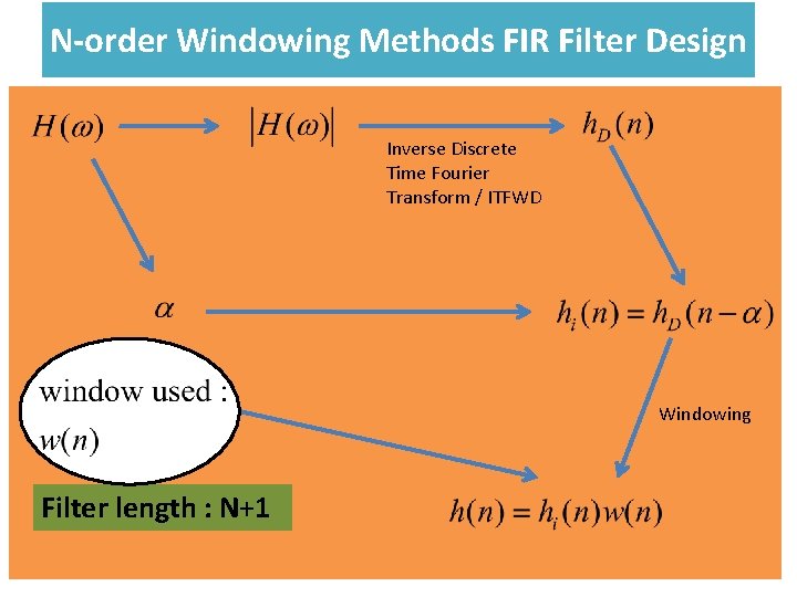 N-order Windowing Methods FIR Filter Design Inverse Discrete Time Fourier Transform / ITFWD Windowing