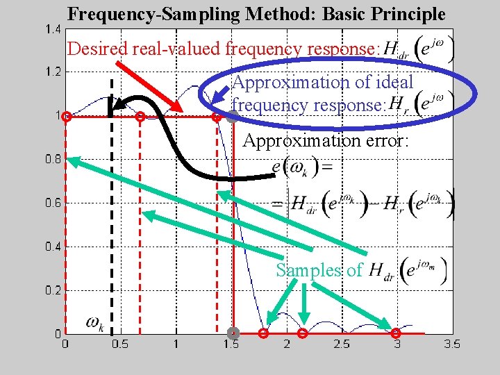 Frequency-Sampling Method: Basic Principle Desired real-valued frequency response: Approximation of ideal frequency response: Approximation