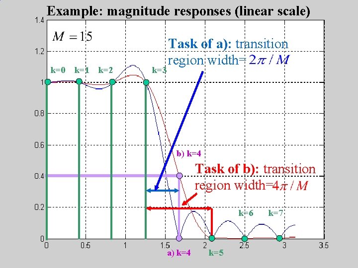 Example: magnitude responses (linear scale) k=0 k=1 k=2 k=3 Task of a): transition region