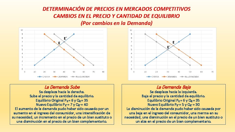 DETERMINACIÓN DE PRECIOS EN MERCADOS COMPETITIVOS CAMBIOS EN EL PRECIO Y CANTIDAD DE EQUILIBRIO