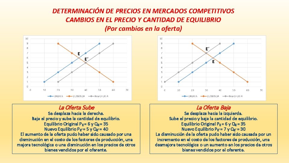 DETERMINACIÓN DE PRECIOS EN MERCADOS COMPETITIVOS CAMBIOS EN EL PRECIO Y CANTIDAD DE EQUILIBRIO