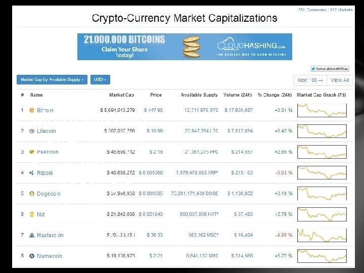 Other Alternative Currency • Coin. Market. Cap. com keeps track of various altcoins Major