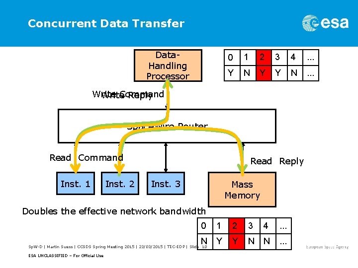 Concurrent Data Transfer Data. Handling Processor 0 1 2 3 4 . . .