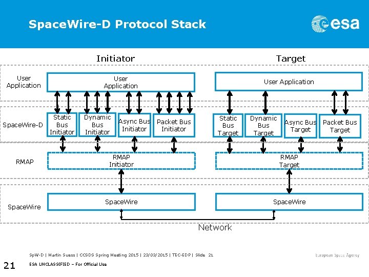 Space. Wire-D Protocol Stack Initiator User Application Space. Wire-D User Application Static Bus Initiator