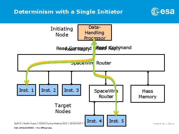 Determinism with a Single Initiator Initiating Node Data. Handling Processor Read Reply Command Read