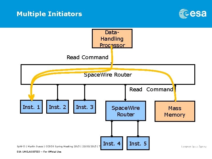 Multiple Initiators Data. Handling Processor Read Command Space. Wire Router Read Command Inst. 1