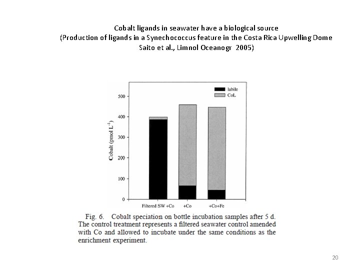 Cobalt ligands in seawater have a biological source (Production of ligands in a Synechococcus