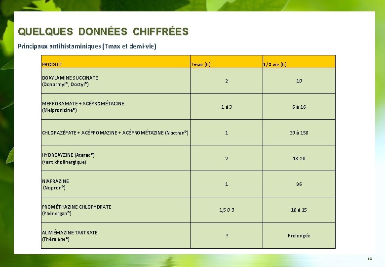 QUELQUES DONNÉES CHIFFRÉES Principaux antihistaminiques (Tmax et demi-vie) PRODUIT DOXYLAMINE SUCCINATE (Donormyl®, Doctyl®) Tmax