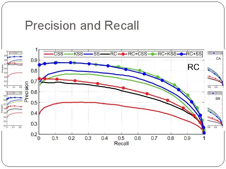 Precision and Recall Precision and Recall