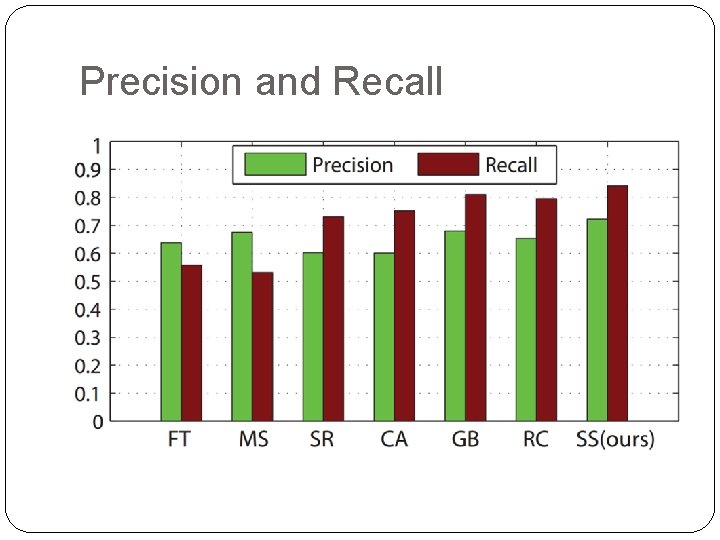 Precision and Recall Precision and Recall
