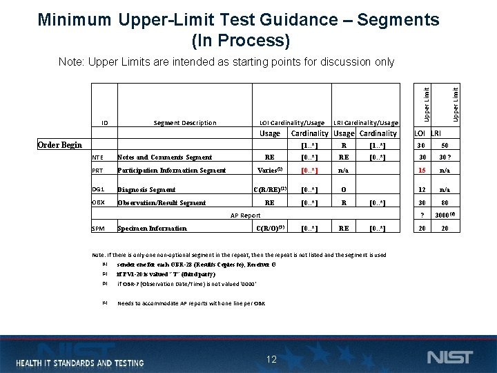 Minimum Upper-Limit Test Guidance – Segments (In Process) Segment Description LOI Cardinality/Usage Order Begin