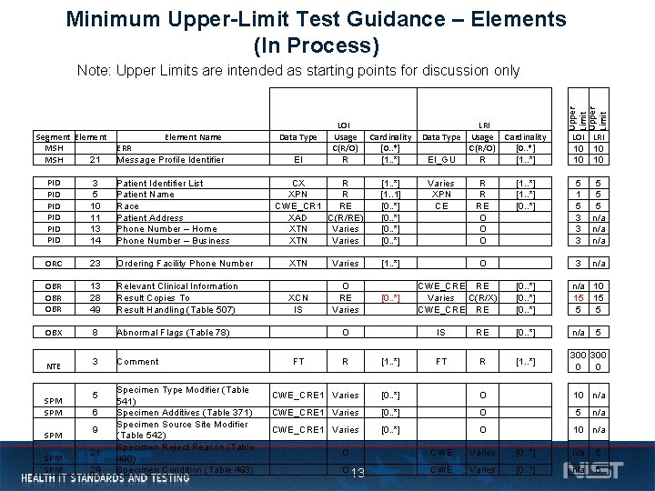 Minimum Upper-Limit Test Guidance – Elements (In Process) Segment Element MSH 21 Element Name