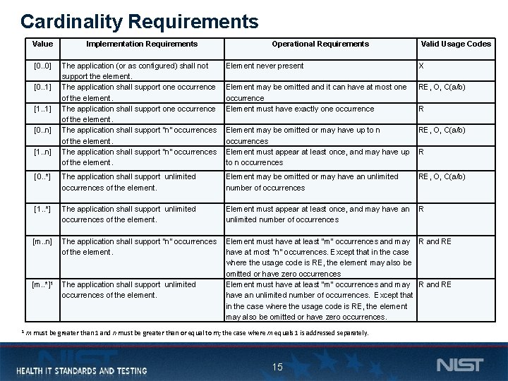 Cardinality Requirements Value [0. . 0] Operational Requirements Valid Usage Codes The application (or