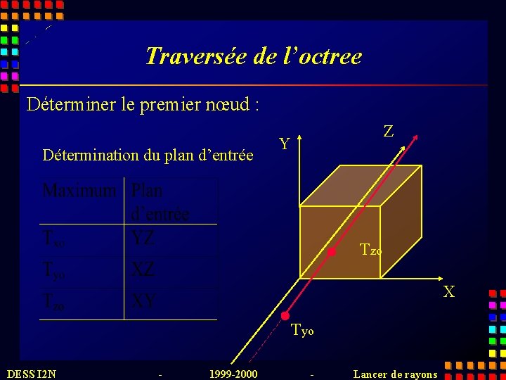 Traversée de l’octree Déterminer le premier nœud : Détermination du plan d’entrée Z Y