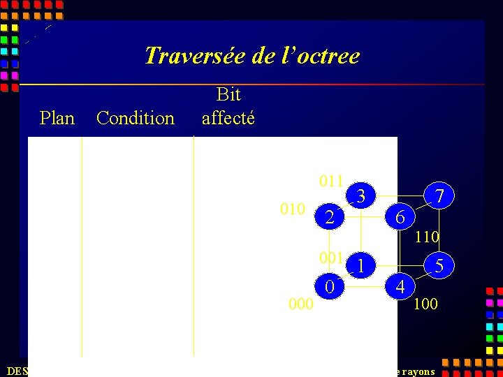 Traversée de l’octree Plan Condition Bit affecté 011 010 2 001 000 DESS I