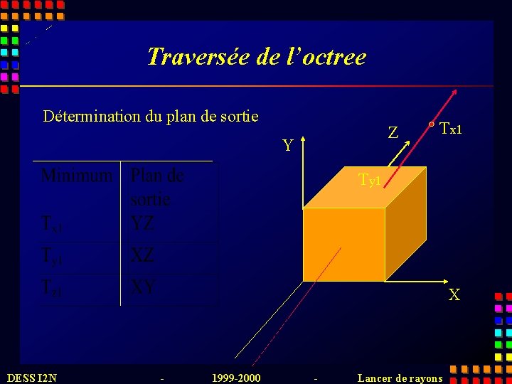 Traversée de l’octree Détermination du plan de sortie Z Y Tx 1 Ty 1