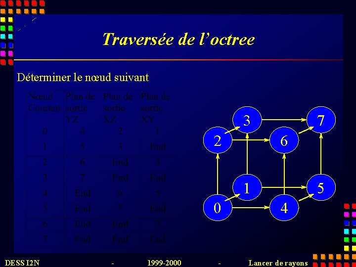 Traversée de l’octree Déterminer le nœud suivant 3 2 7 6 1 0 DESS