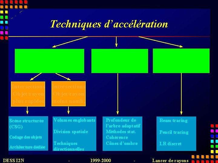 Techniques d’accélération Moins de rayons Intersections plus rapides Intersections Objet/rayon plus rapides Scène structurée