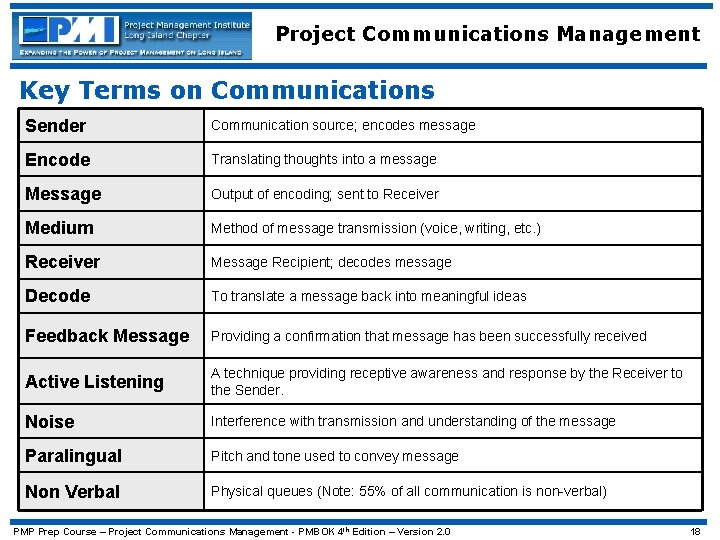 Project Communications Management Key Terms on Communications Sender Communication source; encodes message Encode Translating