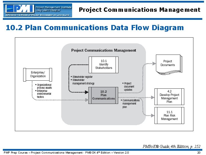Project Communications Management 10. 2 Plan Communications Data Flow Diagram PMBo. K® Guide, 4