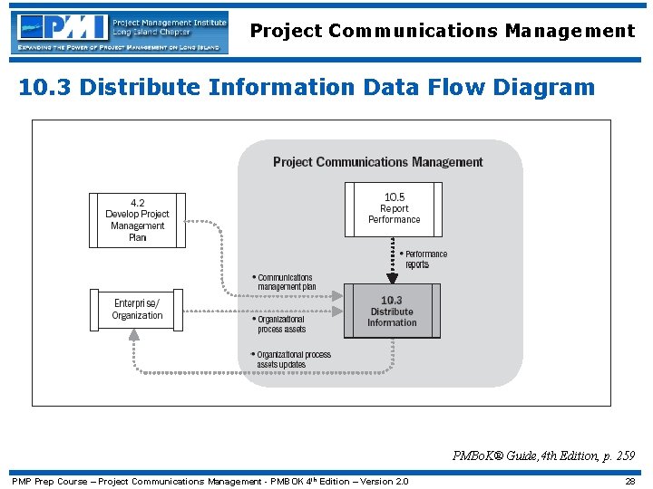 Project Communications Management 10. 3 Distribute Information Data Flow Diagram PMBo. K® Guide, 4