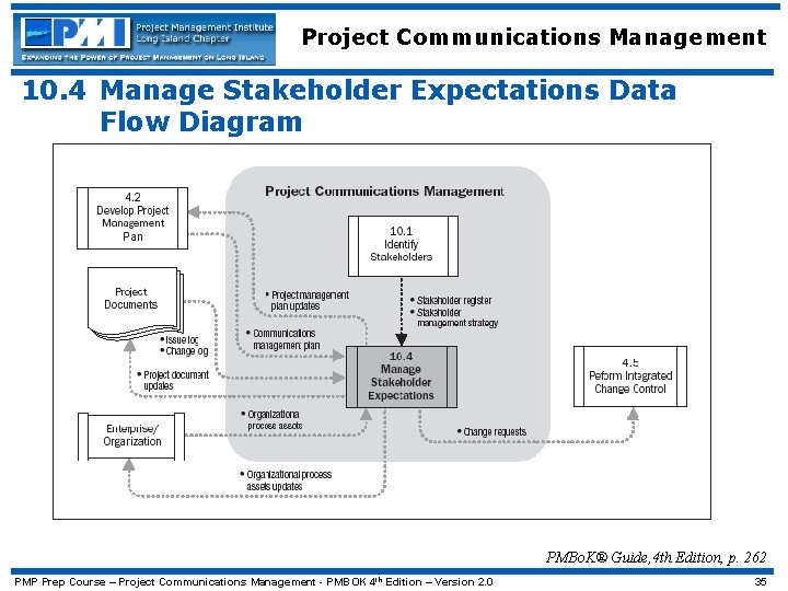 Project Communications Management 10. 4 Manage Stakeholder Expectations Data Flow Diagram PMBo. K® Guide,